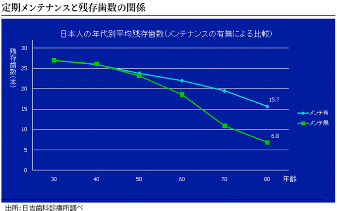 定期メンテナンスと残存歯数の関係