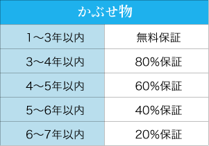1~3年以内無料保証3~4年以内80%保証4~5年以内60%保証5~6年以内40%保証6~7年以内20%保証